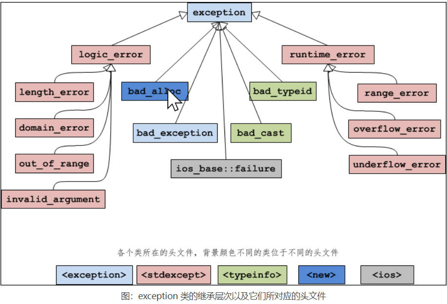 c++异常