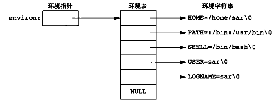 环境表